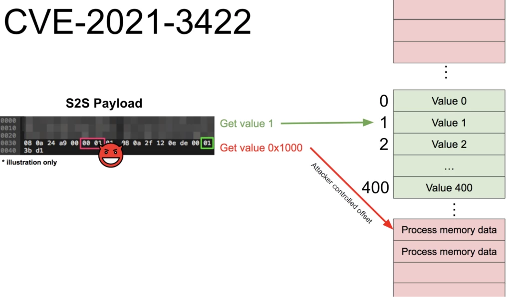 malicious S2S v3 packet