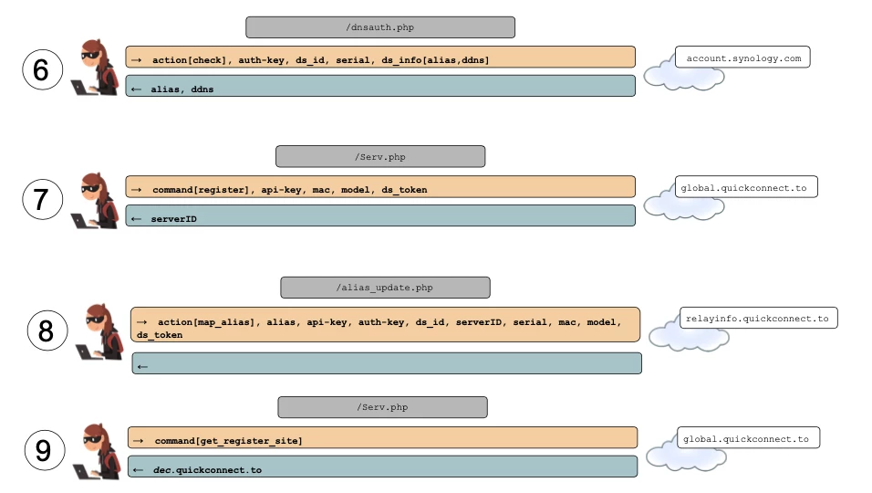 Synology global dns auth