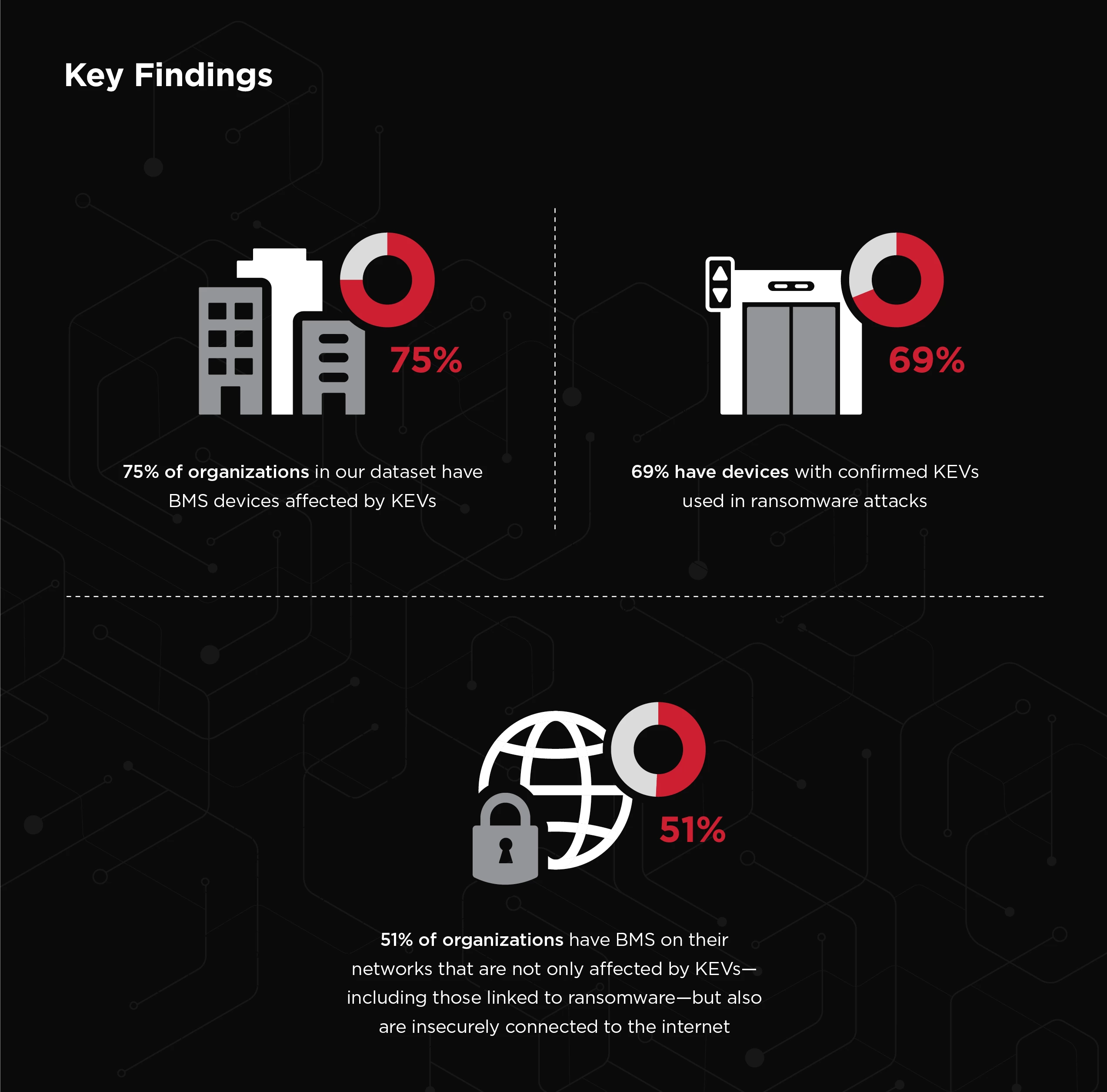 From our analysis of more than 467,000 devices in 529 organizations, we identify where organizations are most exposed to known exploited vulnerabilities (KEVs), including KEVs known to have been leveraged in ransomware and extortion attacks, as well as insecure internet connectivity.